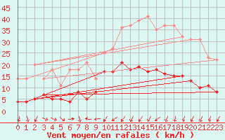 Courbe de la force du vent pour Charleville-Mzires (08)