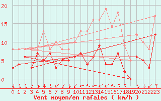 Courbe de la force du vent pour Le Bourget (93)