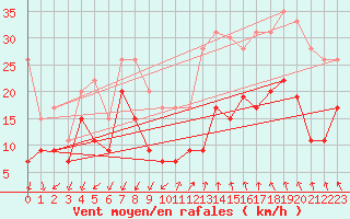 Courbe de la force du vent pour Millau - Soulobres (12)