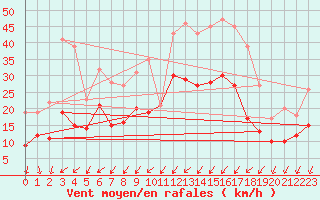 Courbe de la force du vent pour Rochefort Saint-Agnant (17)