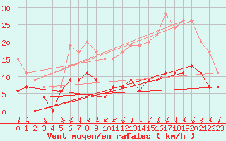 Courbe de la force du vent pour Chartres (28)