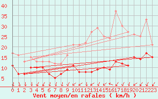 Courbe de la force du vent pour Rouen (76)