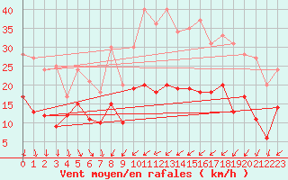 Courbe de la force du vent pour Quimper (29)