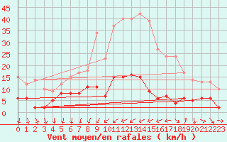 Courbe de la force du vent pour Cannes (06)