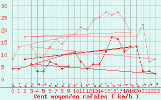 Courbe de la force du vent pour Wunsiedel Schonbrun