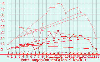 Courbe de la force du vent pour Saintes (17)