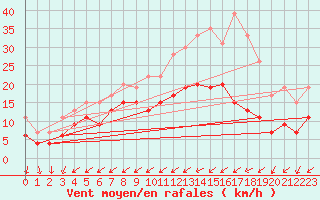 Courbe de la force du vent pour Tours (37)