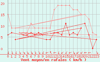 Courbe de la force du vent pour Dijon / Longvic (21)