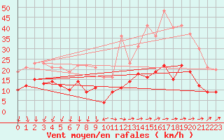 Courbe de la force du vent pour Le Bourget (93)