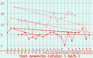 Courbe de la force du vent pour Melun (77)