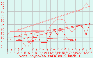 Courbe de la force du vent pour Montlimar (26)