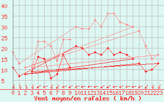 Courbe de la force du vent pour Pontivy Aro (56)