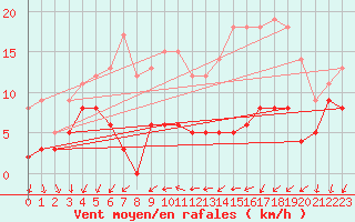 Courbe de la force du vent pour Saint-Sulpice-de-Pommiers (33)