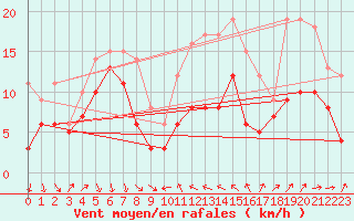 Courbe de la force du vent pour Alistro (2B)