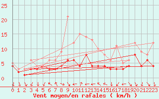 Courbe de la force du vent pour Gelbelsee