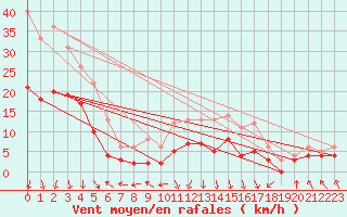 Courbe de la force du vent pour Chambry / Aix-Les-Bains (73)