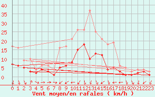 Courbe de la force du vent pour Muehlacker