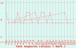 Courbe de la force du vent pour Kuemmersruck
