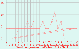 Courbe de la force du vent pour Bergen