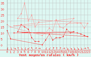 Courbe de la force du vent pour Cazaux (33)