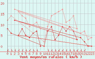 Courbe de la force du vent pour Epinal (88)