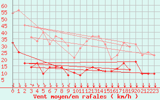 Courbe de la force du vent pour Formigures (66)