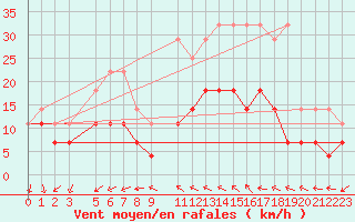 Courbe de la force du vent pour Buzenol (Be)