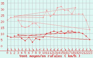 Courbe de la force du vent pour Bannay (18)