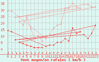 Courbe de la force du vent pour Engins (38)