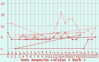 Courbe de la force du vent pour Ernage (Be)