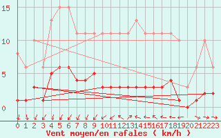 Courbe de la force du vent pour Saint-Vrand (69)