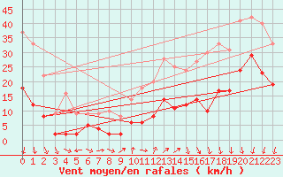 Courbe de la force du vent pour Alajar