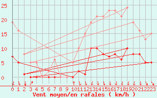 Courbe de la force du vent pour Avila - La Colilla (Esp)