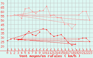 Courbe de la force du vent pour Arles (13)