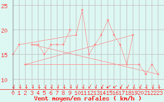 Courbe de la force du vent pour Gravesend-Broadness