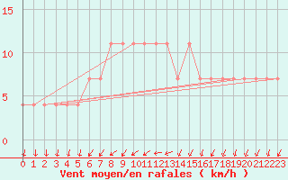 Courbe de la force du vent pour Bergen