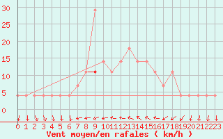 Courbe de la force du vent pour Bergen