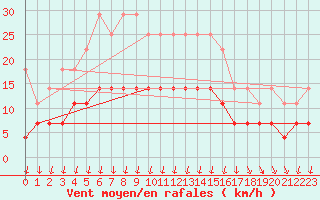 Courbe de la force du vent pour Colmar (68)
