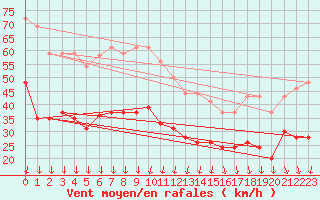 Courbe de la force du vent pour Brignogan (29)