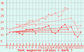 Courbe de la force du vent pour Laval (53)