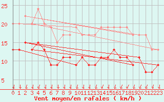 Courbe de la force du vent pour Saint-Quentin (02)