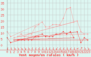 Courbe de la force du vent pour Trappes (78)