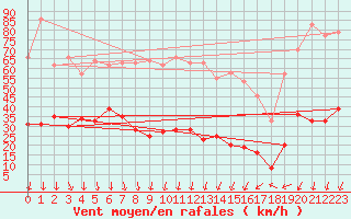 Courbe de la force du vent pour Pilat Graix (42)