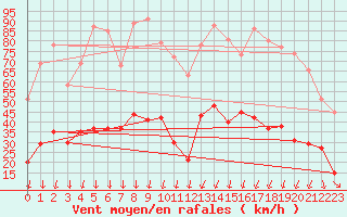 Courbe de la force du vent pour Formigures (66)