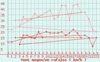 Courbe de la force du vent pour Angers-Beaucouz (49)