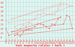 Courbe de la force du vent pour Montpellier (34)