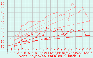 Courbe de la force du vent pour Chteauroux (36)