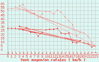 Courbe de la force du vent pour Montlimar (26)