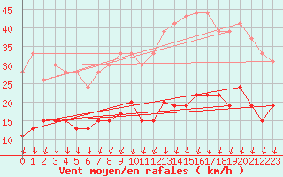 Courbe de la force du vent pour Tours (37)