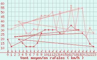 Courbe de la force du vent pour Le Touquet (62)